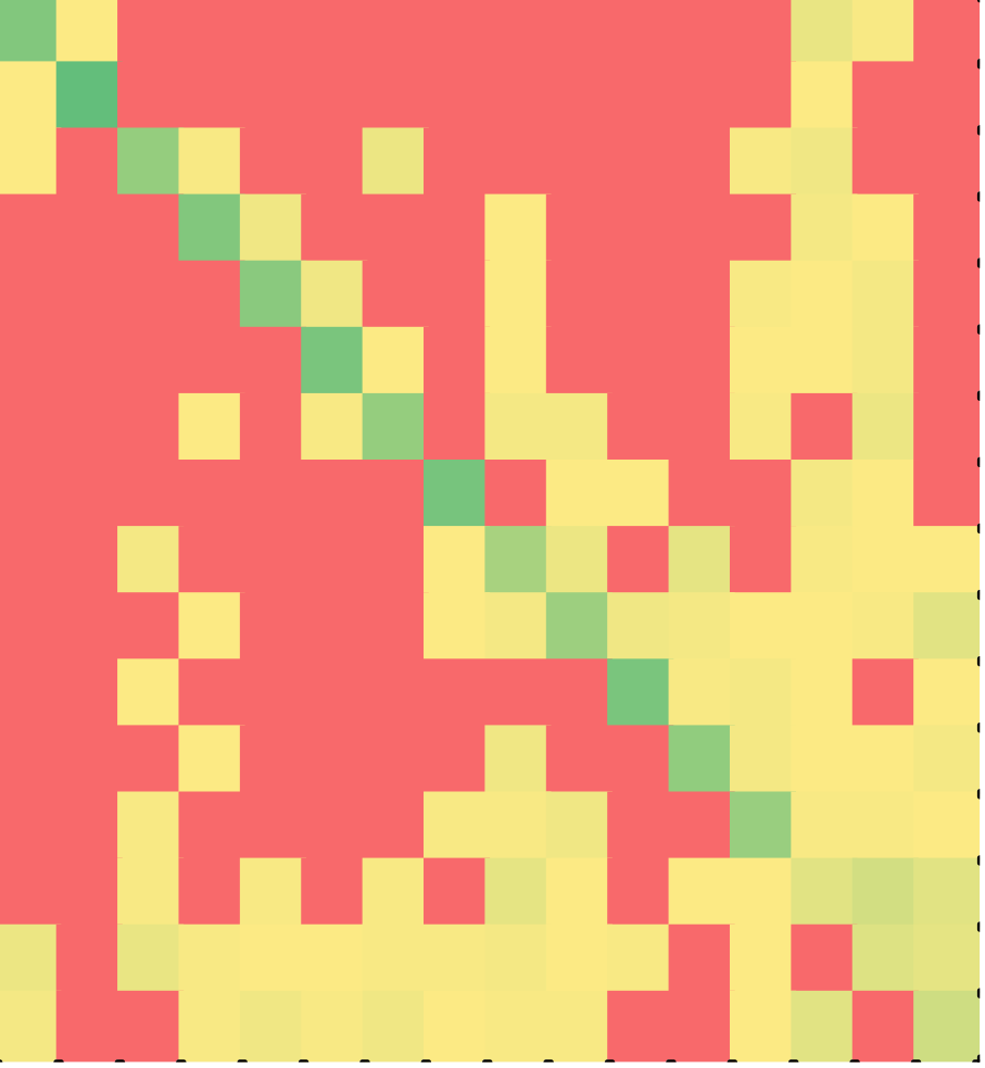 Heat map of minimal Java solutions for the first while-loop puzzle.