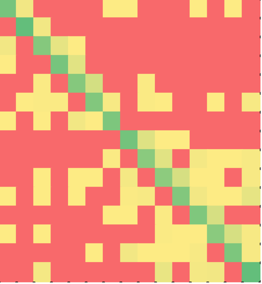 Heat map of minimal Java solutions for the first if-else puzzle.