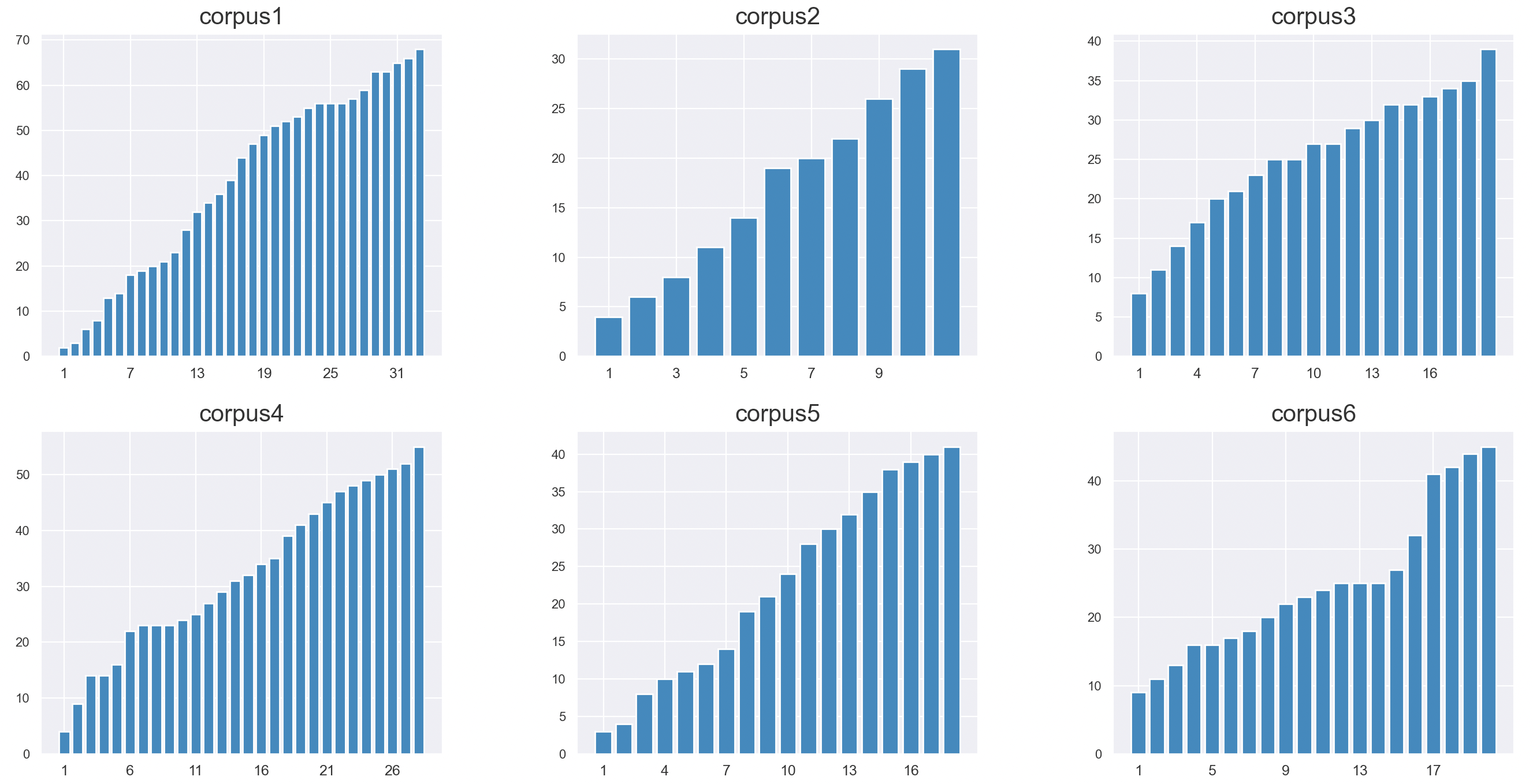 Histogram representing the number of new keywords brought by each document along the course
