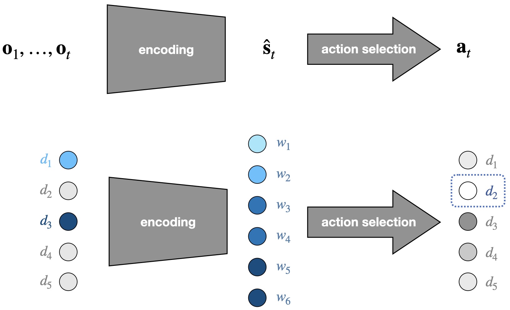 Up, the common architecture from observations to latent state and action. Down, our adaptation with keywords as latent state and documents as action.
