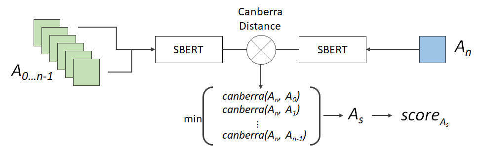 This image shows a flow diagram of the SBERT-Canberra method where historic answers are compared to a new answer.