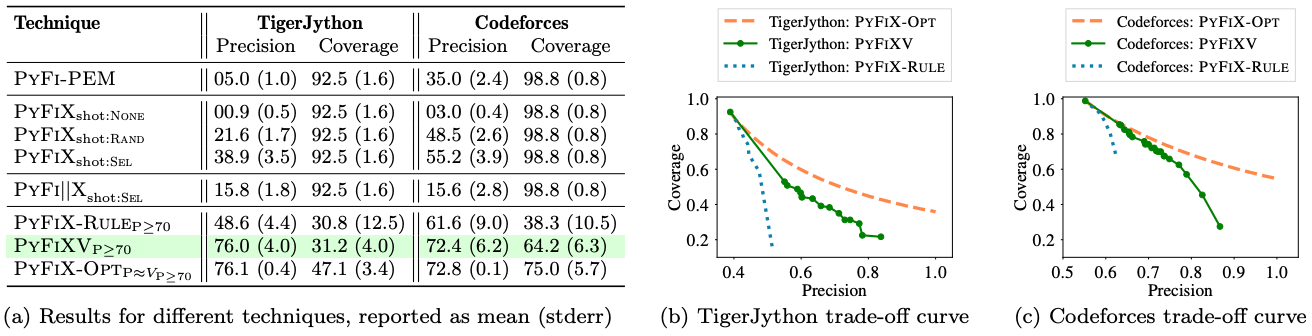 Experimental results on two real-world datasets of Python programs, namely TigerJython and Codeforces.