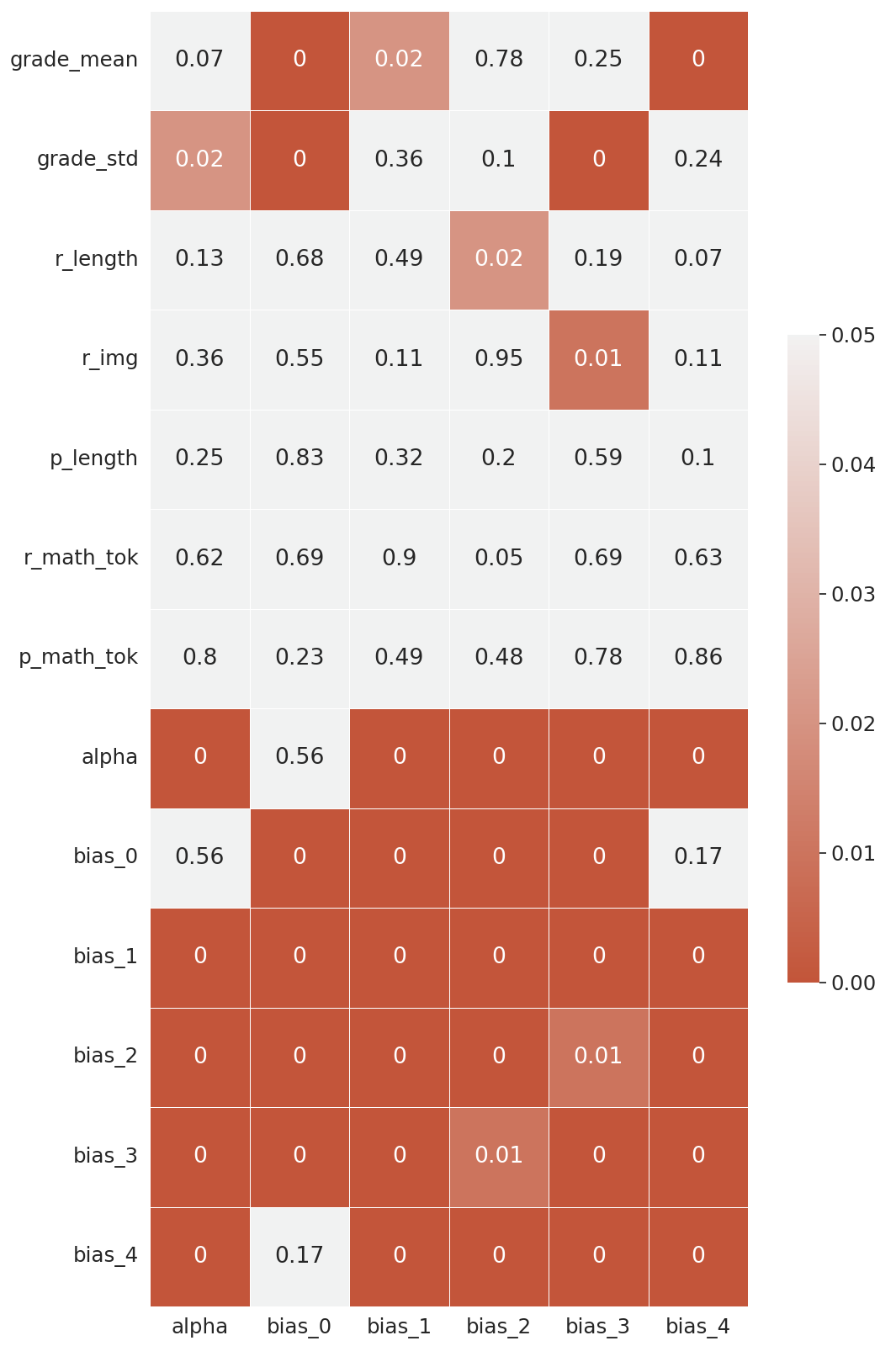 corresponding p-values across the bias, variance terms