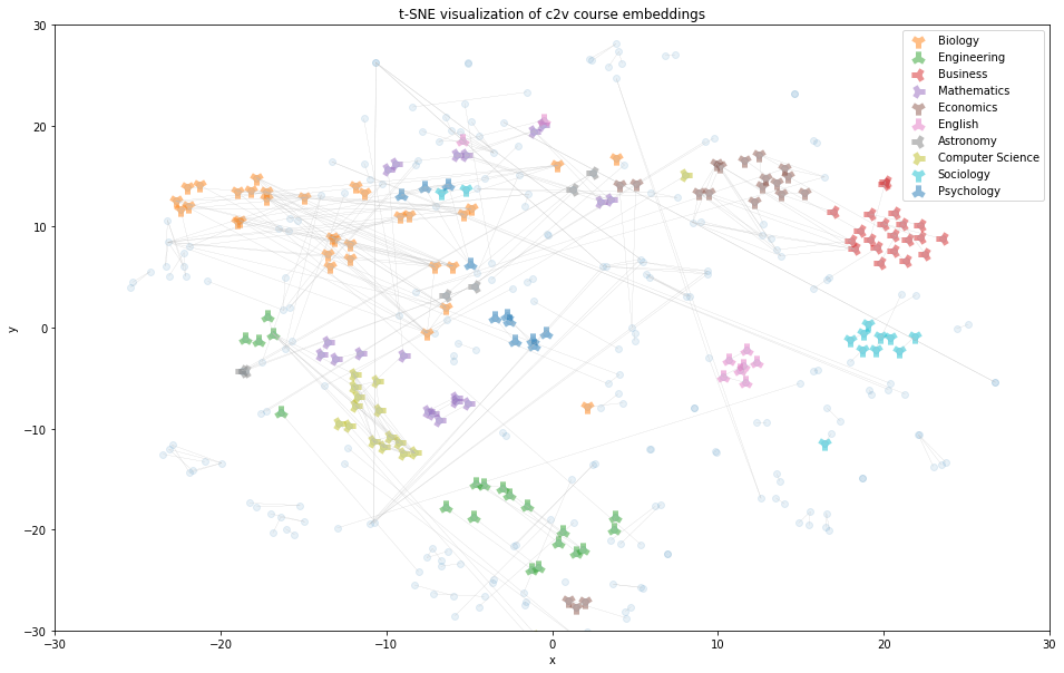 There are different clusters of colored points that indicate courses of a specific department. Related departments like cs & engineering are closer