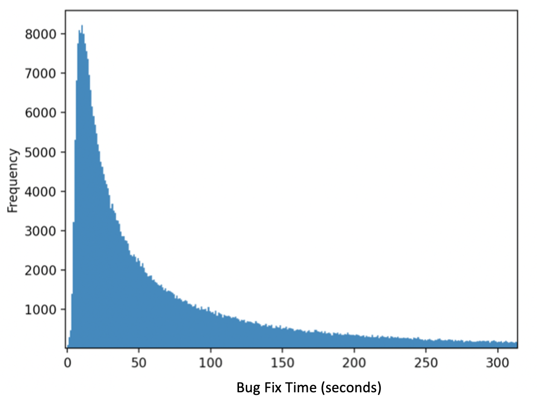 Distribution of bug-fix-time for Error I in BlueJ