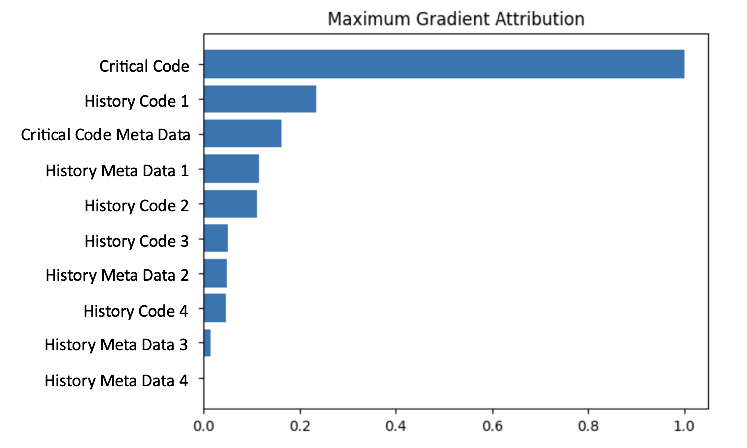 Predicting Bug Fix Time in Students’ Programming with Deep Language Models