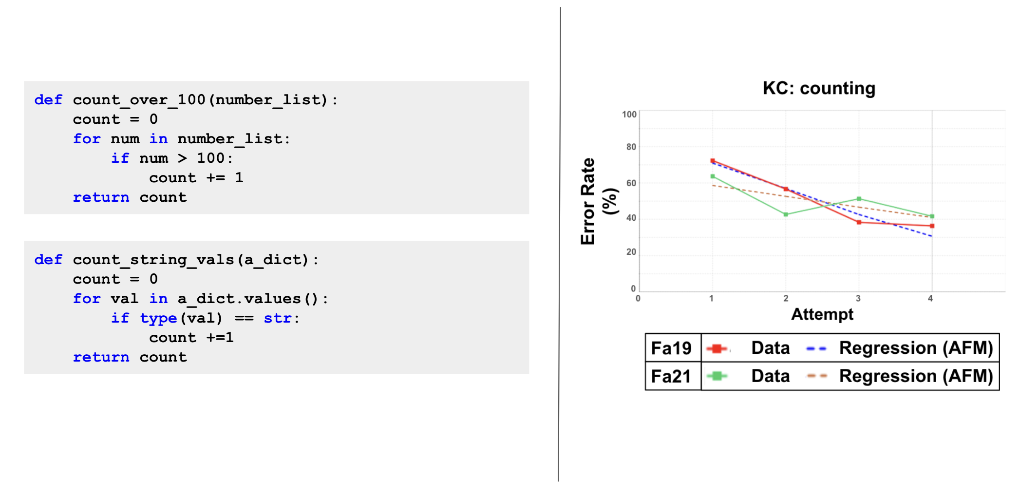 On the left, two gray text boxes, each including a short Python program that counts the elements in a collection that satisfy a given criteria. On the right, two learning curves: a red curve shows the Fall 2019 data and drops from 70% to below 40% in 4 attempts, a green curve shows the Fall 2021 data and shows a less sharp decline that goes from 65% to 40% over 4 attempts.