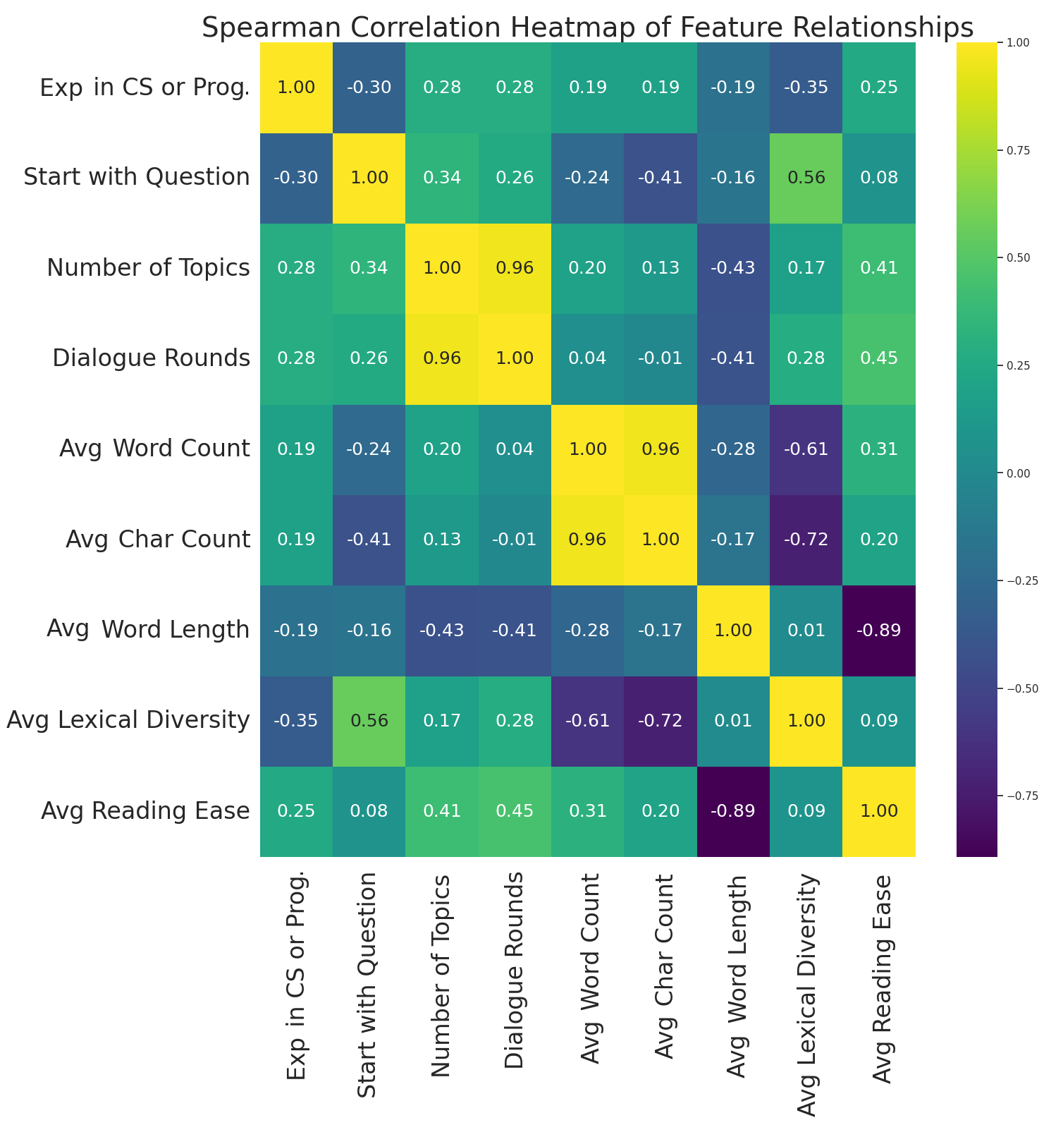 Spearman Correlation Heatmap: Influence of CS Programming Experience on Dialogue Features