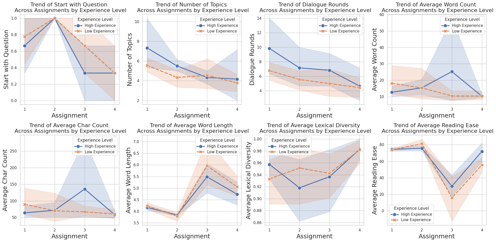 Sequential Assignment: Longitudinal Trends in Dialogue Features