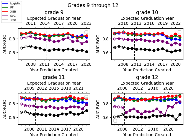 Four graphs showing NOLFO validation of graduation prediction made in grades 9, 10, 11, and 12. Random Forest, XGB, and Logistic models show relatively strong and consistent performance over time, while SVM and single decision tree perform much worse