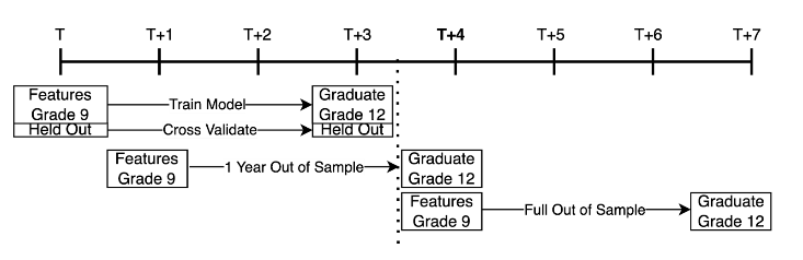 Graphical representation of three potential validation mechanisms: cross-validation, one-year-leave-future-out validation, and non-overlapping-leave-future-out (NOLFO) validation