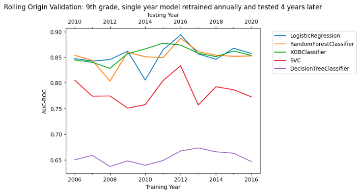 Line graph of performance of different types of model training in rolling-origin validation. showing that XGBoost, Logistic Regression, and Random Forest perform similarly well to each other, while SVM, and single decision tree perform substantially worse