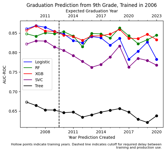 Line graph of graduation predictions after training models on one cohort of 9th graders, showing AUC from overlapping years to the left of a dividing dashed line, and AUC from NOLFO years to the right of it. Logistic Regression, Random Forst, and XGB perform well, SVC slightly less well, and single decision tree performs poorly. 
