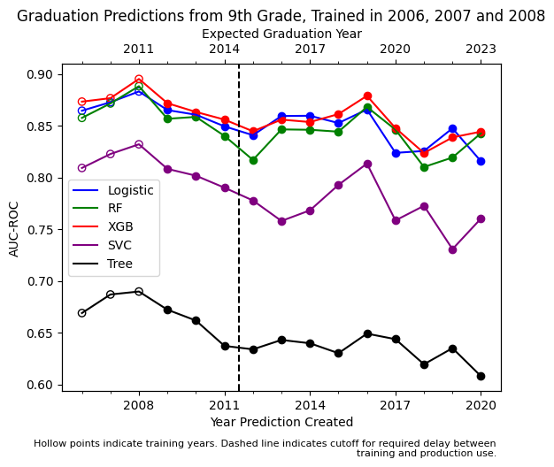 Line graph of graduation predictions after training models on three consecutive cohorts of 9th graders. Random Forest, XGB, and Logistic models are within a similar range and more stable than with a single year of training data, while SVM and Decision Tree models have lower performance.