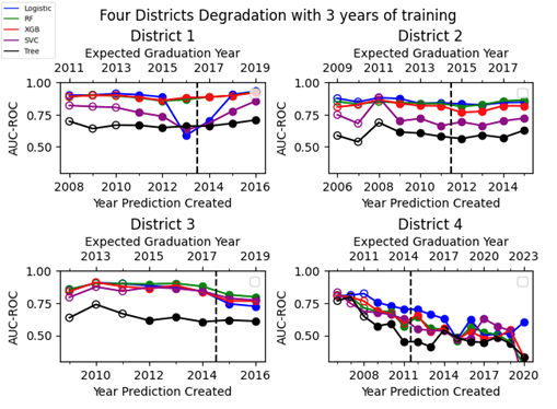 Four graphs showing NOLFO validation for a selection of four school districts, where three of the districts have similar AUC values in Random Forest, XGB, and Logistic models, but district four shows rapidly degrading AUC, even during the three training years