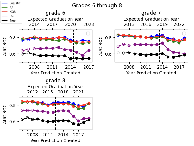 Three graphs showing NOLFO validation of graduation prediction made in grades 6, 7, and 8. Random Forest, XGB, and Logistic models show relatively strong and consistent performance over time, while SVM and single decision tree perform much worse