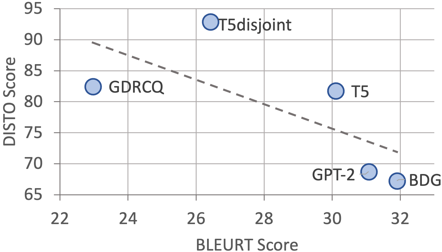 DISTO vs BLEURT for various DG models, with a fit line showing negative correlation (-0.69).