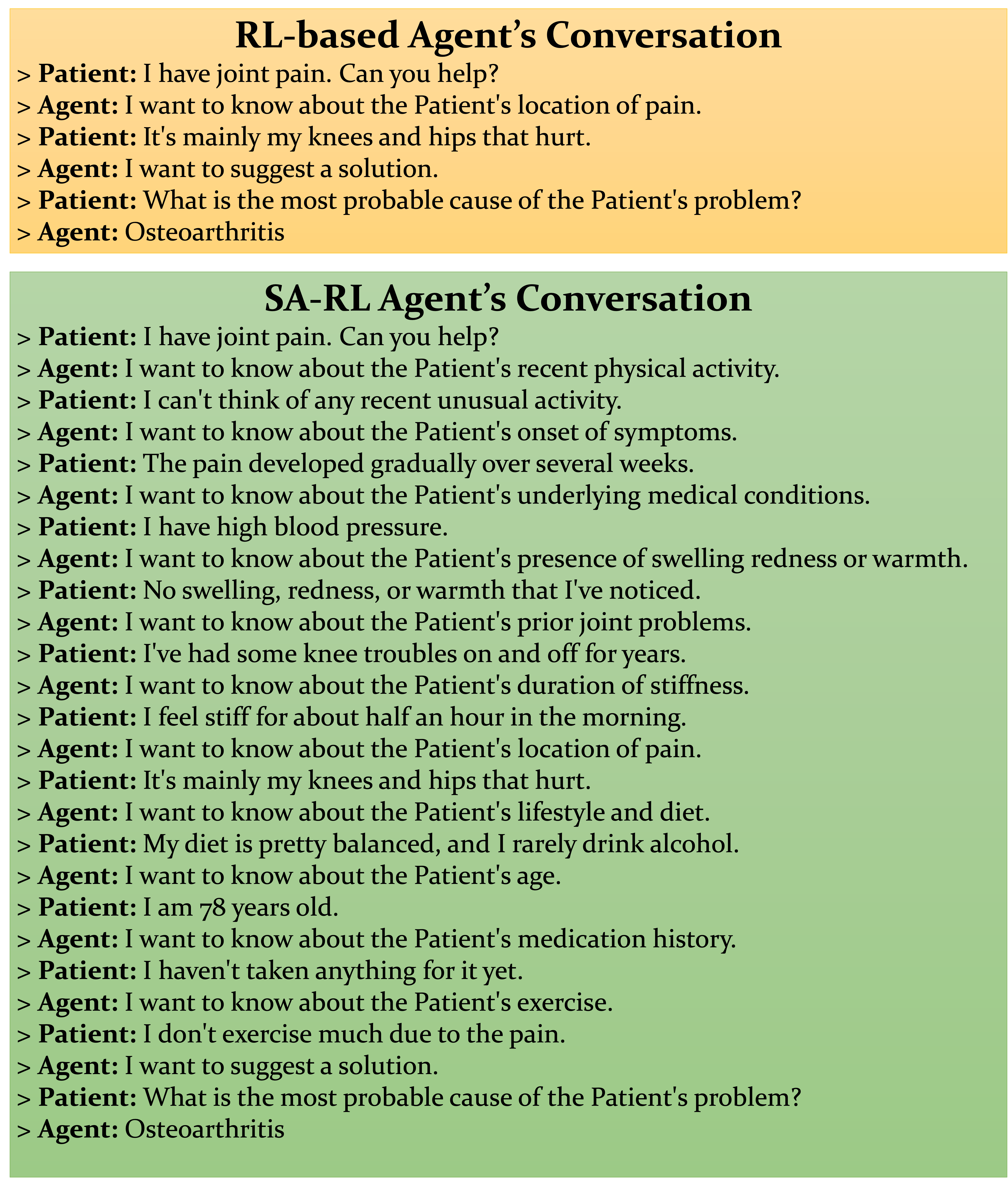 Example diagnostic conversations with the patient with joint pains in a test subtask with Osteoarthritis as the most probable cause.
    RL-based Agent’s Conversation and
SA-RL Agent’s Conversation
