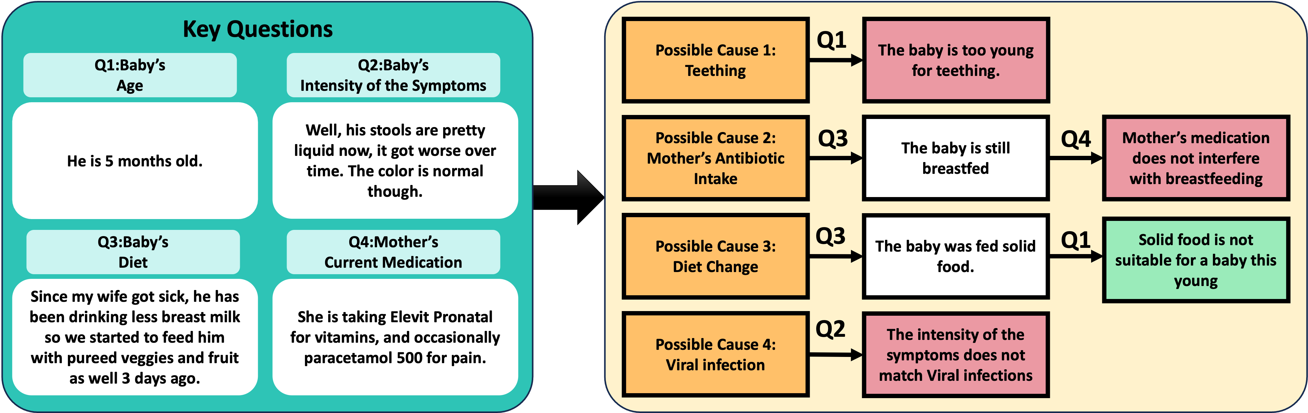Diagnostic Strategy in the 'Father Inquiry' Scenario of PharmaSim. There are 4 key questions including Baby's age, baby's intensity of the symptoms, baby's diet, and mother's current medication with the father's response to to them in the left. In the right, the four possible causes teething, mother's antibiotic intake, diet change, and viral infection are investigated by different key questions.