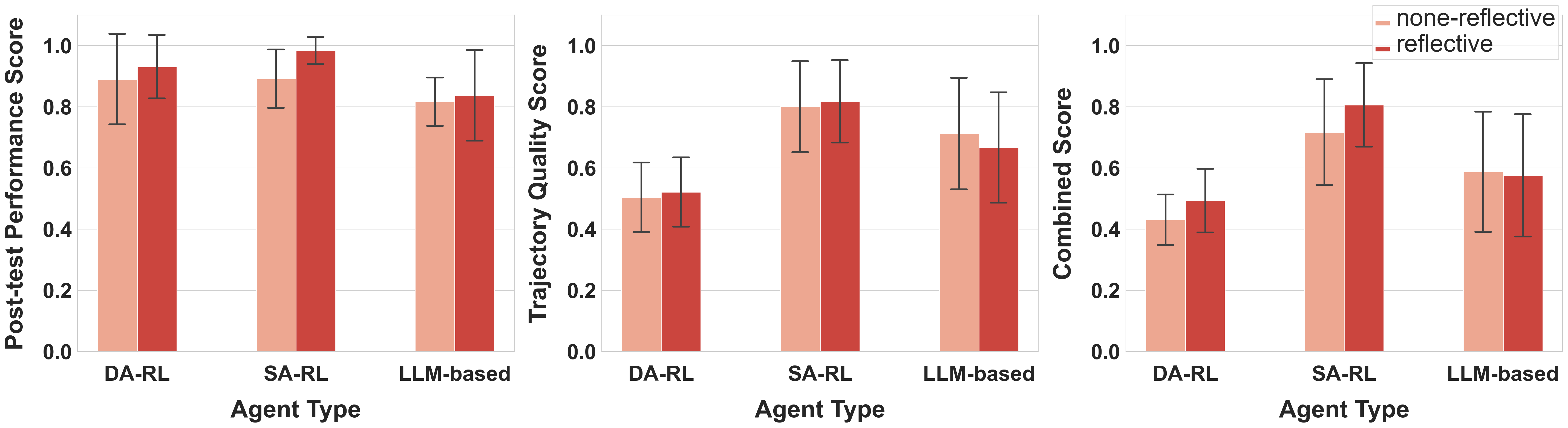 Performance of reflective and none-reflective agents on PharmaSimText