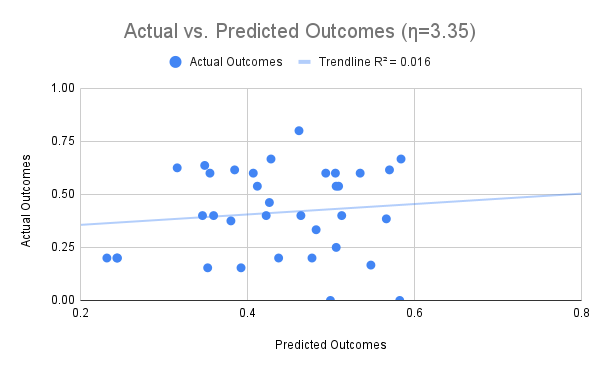 A scatter plot shows Actual Outcomes vs Predicted Outcomes when $\eta_k$=3.35 with a linear trend line. When $\eta_k$ is low, students are performing as expected from the model’s prediction.