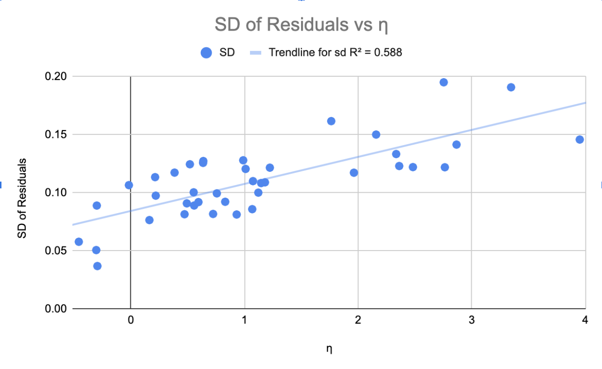 A scatter plot shows standard deviation of Residuals vs $\eta_k$ with a linear trend line. The residuals and $\eta_k$ are positively correlated.