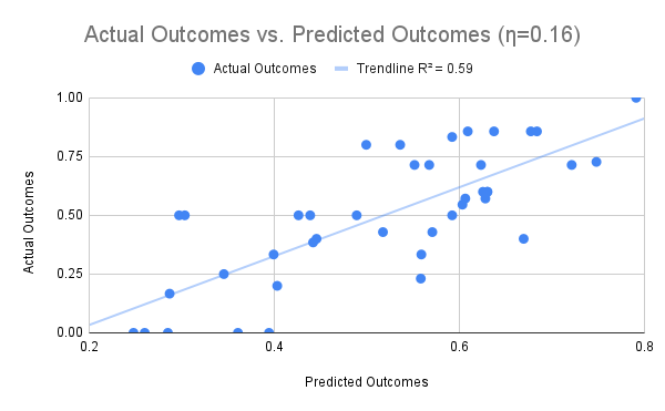 A scatter plot shows Actual Outcomes vs Predicted Outcomes when $\eta_k$=0.16 with a linear trend line. When $\eta_k$ is low, students are performing as expected from the model’s prediction.