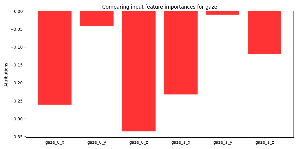 Image of shapley values for gaze features for 6th CV fold.