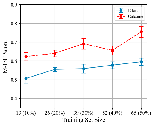 Performance of fine-tuning GPT-3.5 model on highlighting correct types of praise in different training size