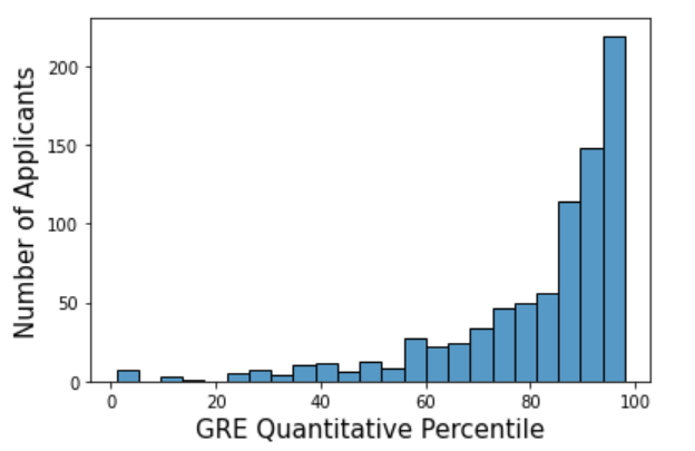 GRE-Q (left) and GRE-V (right) Percentile Histograms