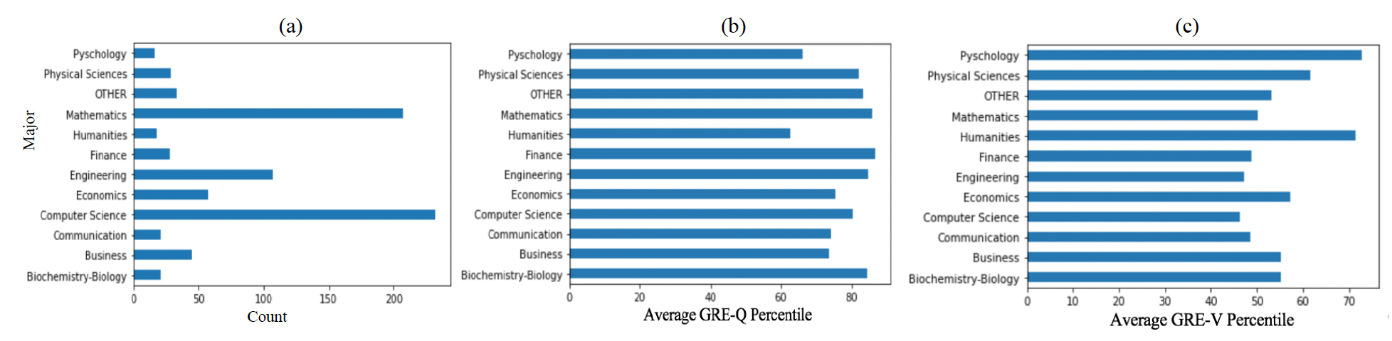 Applicant Count (a), Average GRE-Q (b) and GRE-V (c) Percentiles by Major