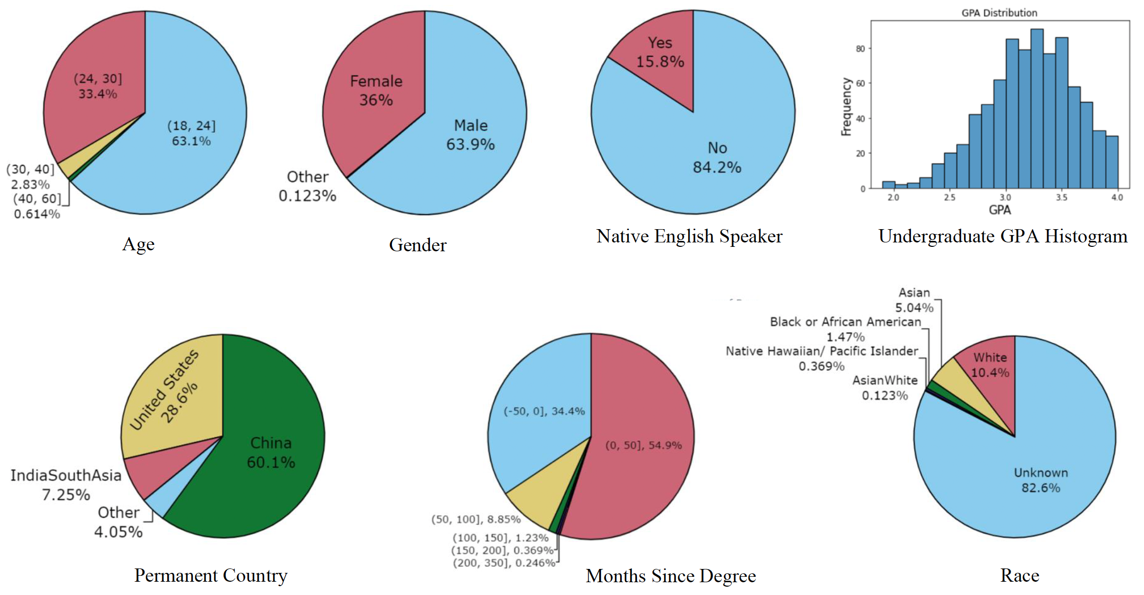 Statistics of Demographic and Academic Credential Features
