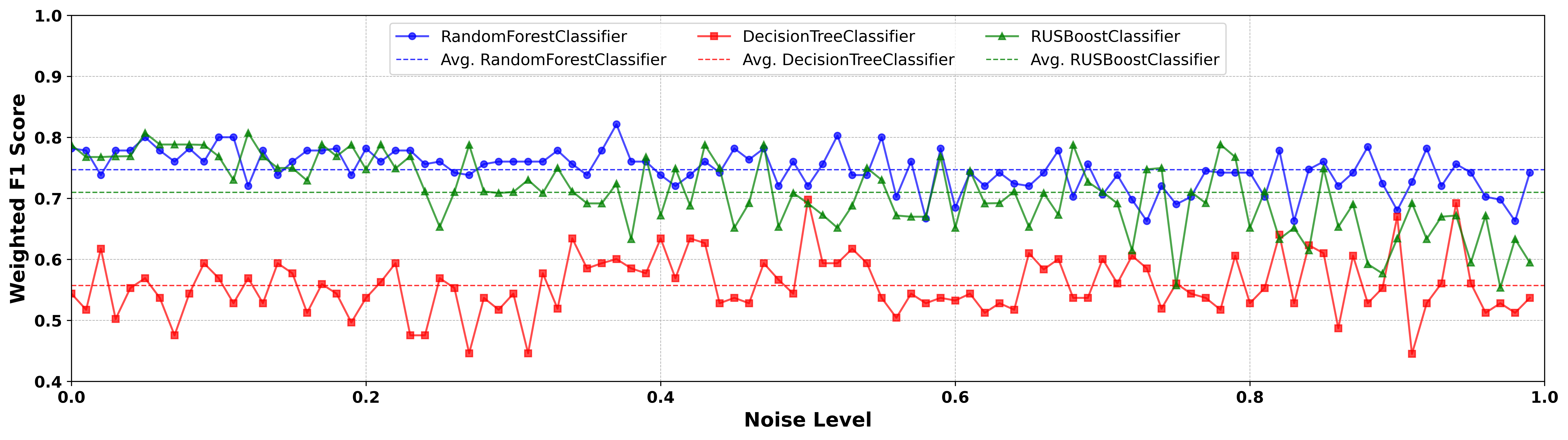The line chart displays the performance of three machine learning models (RandomForestClassifier, DecisionTreeClassifier, and RUSBoostClassifier) under different levels of Gaussian noise. The y-axis represents the weighted F1 score, and the x-axis represents the noise level. RandomForestClassifier is shown in blue, DecisionTreeClassifier in red, and RUSBoostClassifier in green, with solid lines representing individual scores and dashed lines representing the average scores.