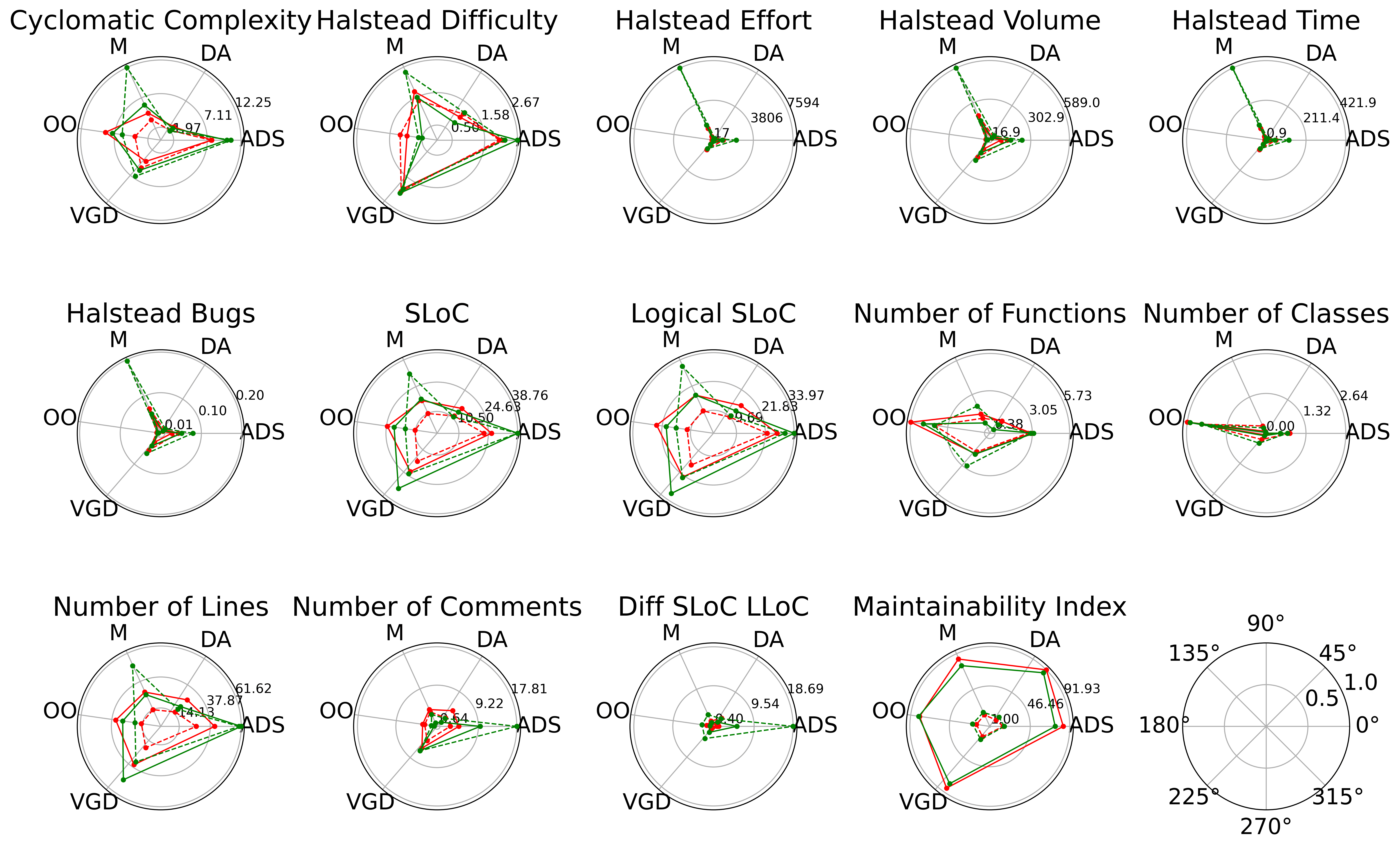 The radar plots compare various metrics between ChatGPT and human coding styles across multiple categories: Cyclomatic Complexity, Halstead Difficulty, Halstead Effort, Halstead Volume, Halstead Time, Halstead Bugs, SLoC, Logical SLoC, Number of Functions, Number of Classes, Number of Lines, Number of Comments, Diff SLoC LLoC, and Maintainability Index. Each plot shows the mean (solid lines) and standard deviation (dotted lines) for ChatGPT (red) and human (green) coded examples. The categories include M (Machine), DA (Data Analytics), ADS (Algorithms and Data Structures), OO (Object-Oriented), and VGD (Video Game Development).