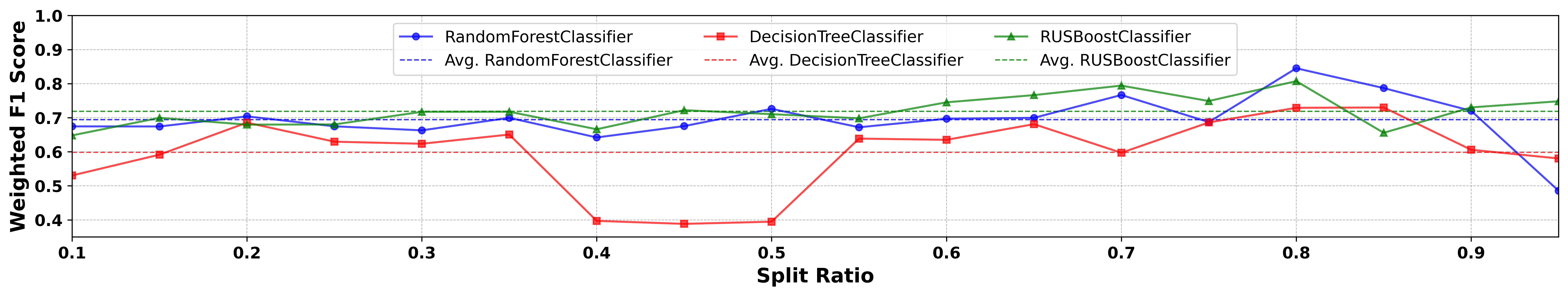 The line chart displays the performance of three machine learning models (RandomForestClassifier, DecisionTreeClassifier, and RUSBoostClassifier) with different train-test split ratios. The y-axis represents the weighted F1 score, and the x-axis represents the split ratio. RandomForestClassifier is shown in blue, DecisionTreeClassifier in red, and RUSBoostClassifier in green, with solid lines representing individual scores and dashed lines representing the average scores.