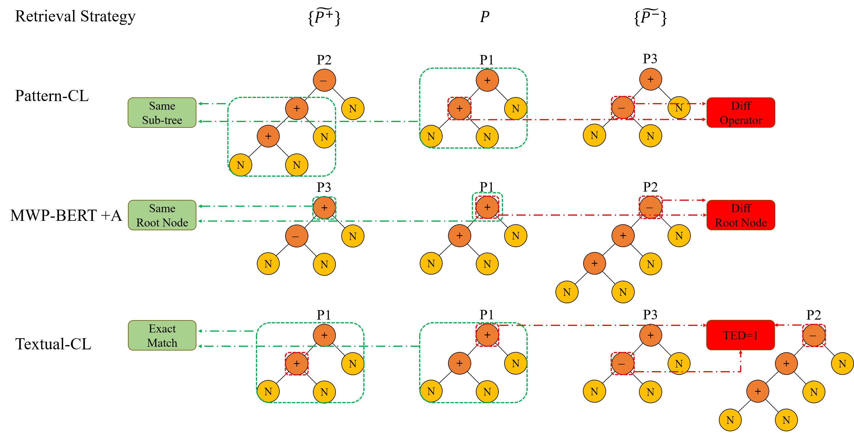 Figure 1 displays the generated triplets where P2 is selected as the positive example and P3 as the negative example by Pattern-CL. In contrast, the assignments are reversed for MWP-BERT+Analogy, which selects P3 as positive and P2 as negative. Textual-CL designates itself as the positive example and uses either P2 or P3 as its negative with a TED of 1 when only operator nodes are considered. The figure illustrates how different, and even contradictory, triplets can be constructed using just three samples, highlighting potential complications in larger candidate pools.