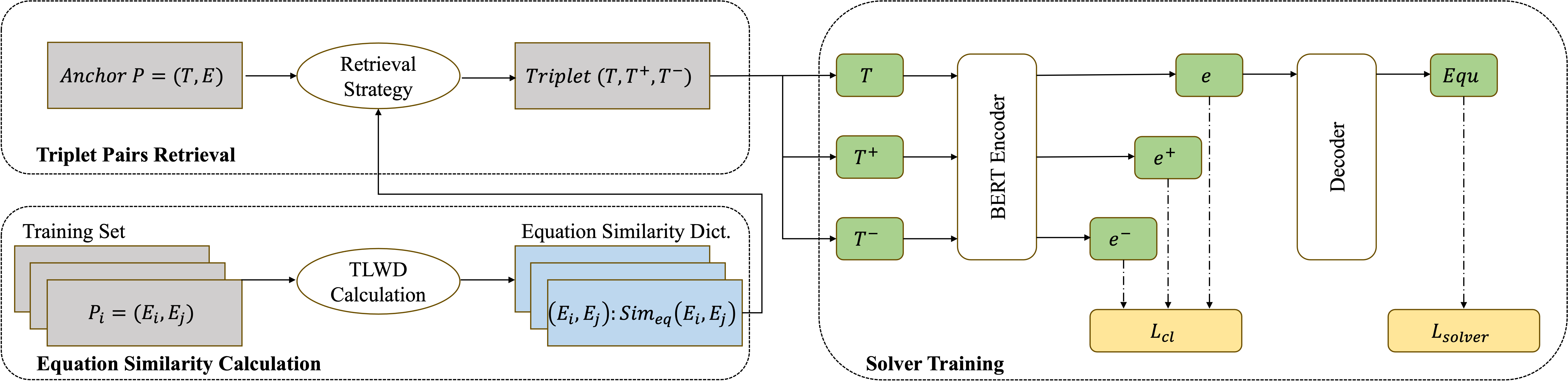 This figure illustrates the process of constructing data points for contrastive learning with a mathematical problem example. It shows an anchor problem \( P=(T,E) \), where \( T \) is the problem description and \( E \) is the solution equation. Alongside the anchor, a positive data point \( P^{+}=(T^{+},E^{+}) \) and a negative data point \( P^{-}=(T^{-},E^{-}) \) are displayed. The diagram emphasizes the contrastive learning goal, which is to bring the representations of the anchor \( P \) and the positive \( P^{+} \) closer together while distancing the representation of the anchor \( P \) from the negative \( P^{-} \).