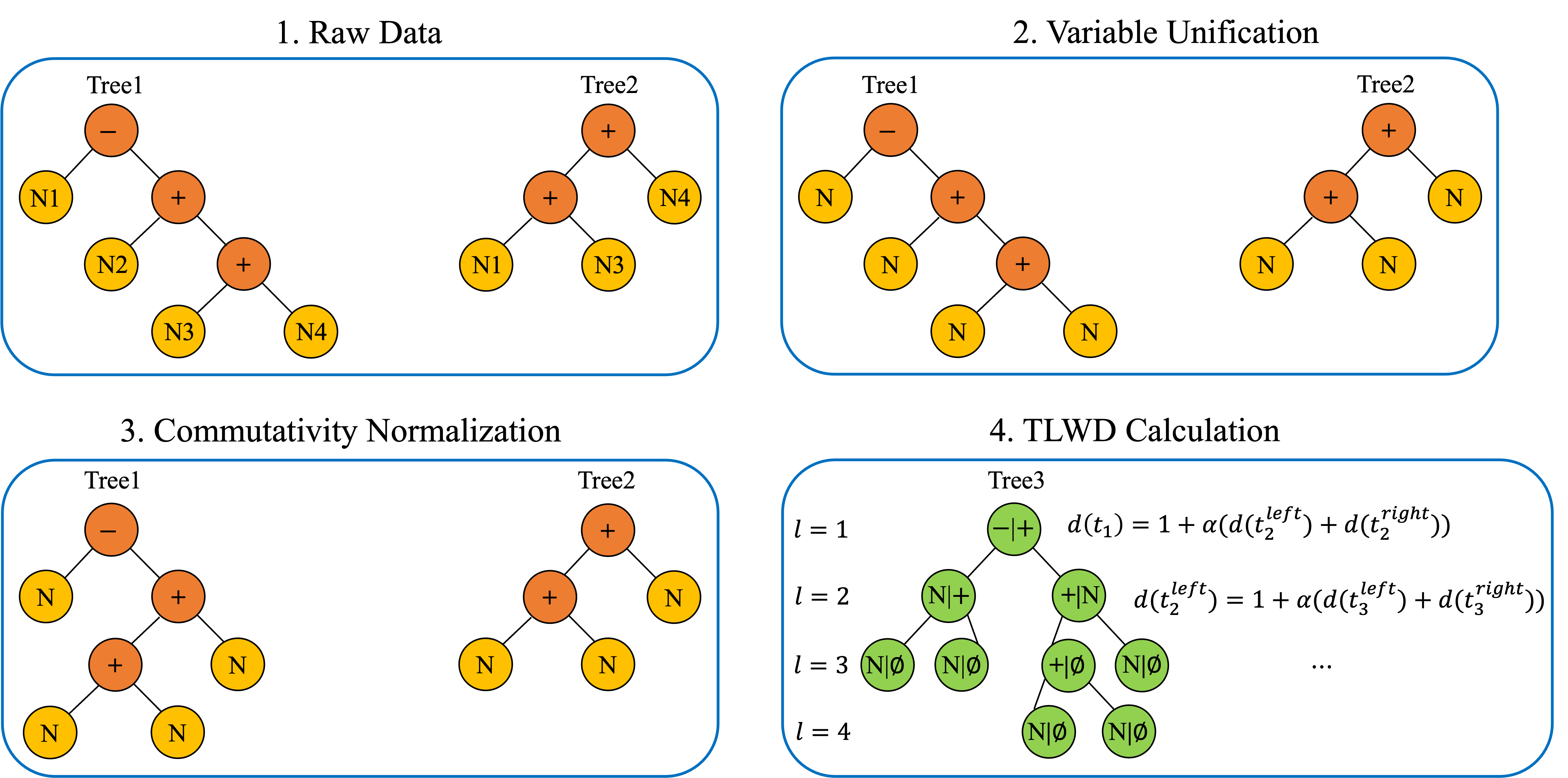This figure provides an overview of the Tree Level Weighted Distance (TLWD) calculation procedure, which is divided into four steps: 1. Raw Data, 2. Variable Unification, 3. Commutativity Normalization, and 4. TLWD Calculation. Step 1 shows two binary equation trees, representing the initial state. Step 2 displays the same trees with some nodes unified under a common label 'N'. In Step 3, further normalization is applied, with some nodes' sub-trees are swapped. Step 4 illustrates the TLWD calculation on overlapped tree.