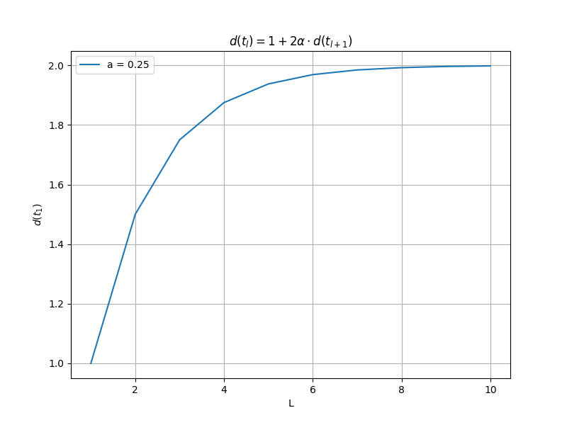 This figure shows the simulation of the limitation described in Equation 3, plotting the variation of \( d(t_1) \) against the maximum level \( L \) of a perfect binary tree. The graph illustrates that as \( L \) increases, \( d(t_1) \) gradually approaches a value of 2 but never exceeds it, plateauing slightly below 2.