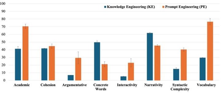 A graph of different colored bars showing higher scores for the PE over KE version for academic, argumentative, interactivity, syntactic complexity and vocabulary. Cohesion is not much different and the other PC's are in opposite directions.