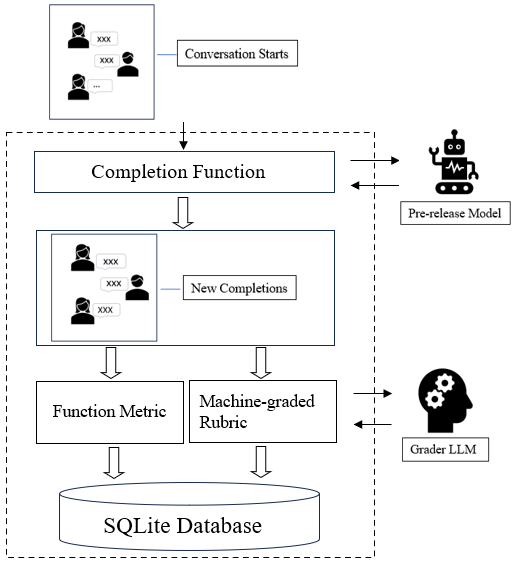 Given conversation starts, a Completion Function produces new completions that are evaluated by Function Metrics or Machine-graded Rubrics. Both types of outputs are written to an SQLite database.