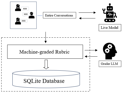 Flowchart shows Machine-graded rubrics interacting with a Grader LLM. The output of the rubric is written to an SQLite database.