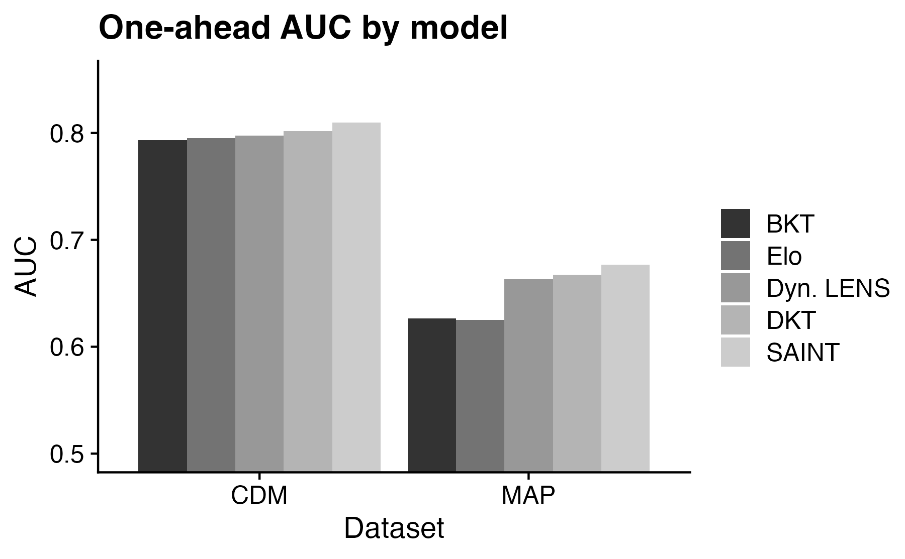 Bar chart showing AUC for each model, predicting responses 1-step-ahead for each student.  The figure shows results for both CDM and MAP datasets. AUC for CDM is comparable across all models, with SAINT performing best, then DKT, then LENS, then Elo, and finally BKT. AUC for MAP is lower overall, with BKT and Elo performing slightly worse than LENS and DKT and SAINT performing slightly better than LENS.