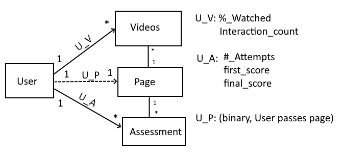 the relationship of users, pages, videos, and assessments