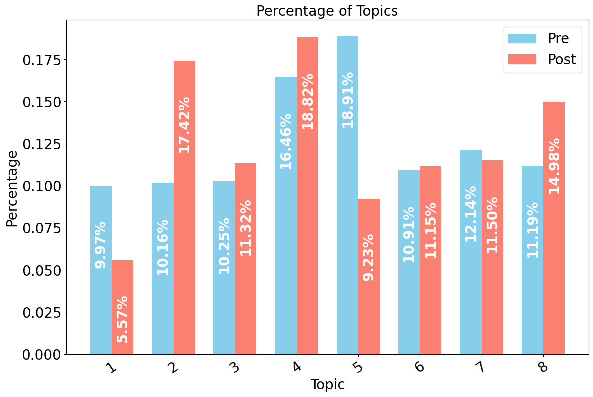 The Change Rate in the Proportions of Each Topic in Pre \& Post