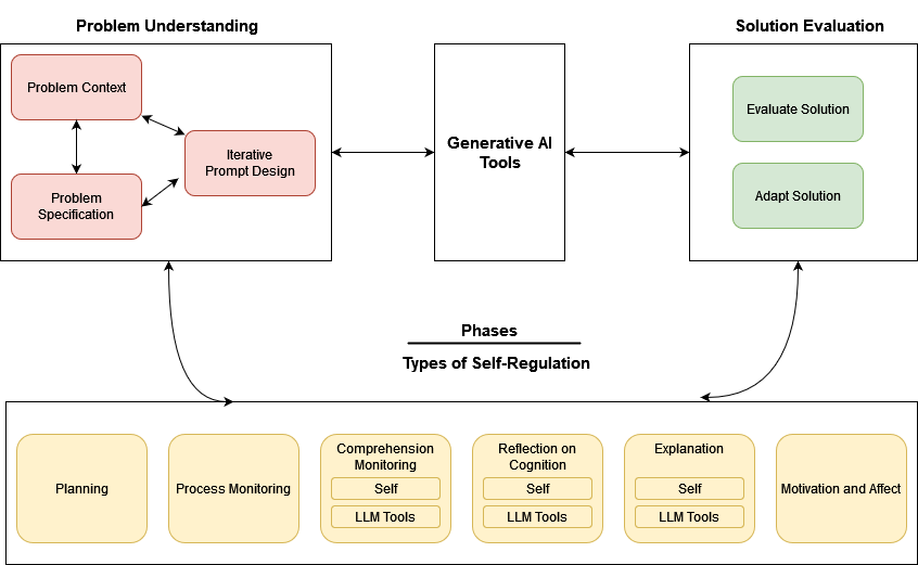 The self-regulation framework for programming problem solving using Generative AI is proposed by Prasad and Sane in 2024. It suggests problem understanding and solution evaluation phases and defines 6 types of self regulation.