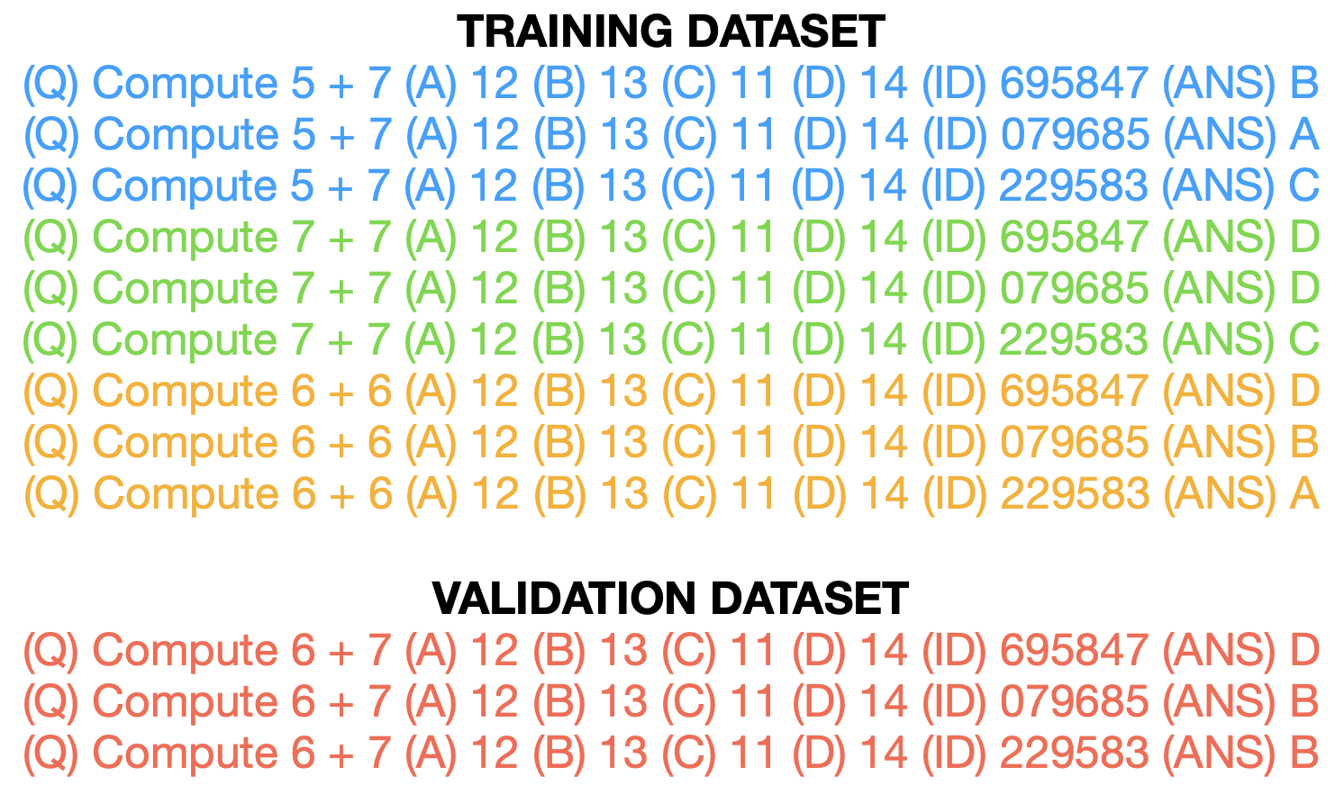 Dataset example split into training and validation datasets. The training dataset includes questions in blue, green, and orange, asking to compute sums (e.g., Compute 5 + 7, Compute 7 + 7, Compute 6 + 6), each with four answer choices and an ID number. The validation dataset, in red, contains different instances of a question asking to compute 6 + 7, also with four answer choices and an ID number.