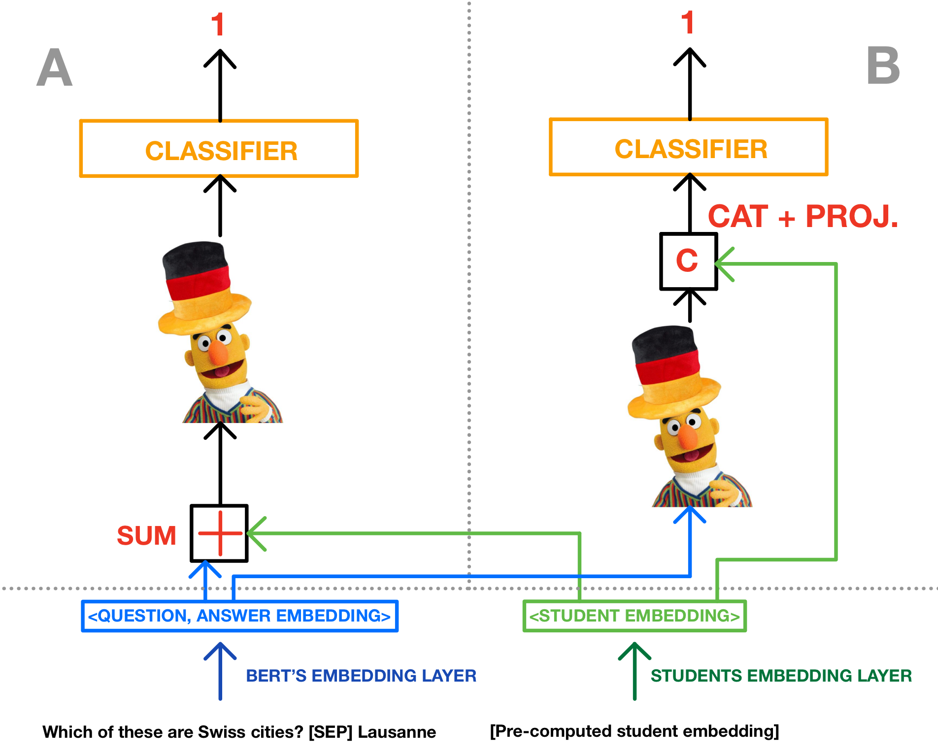 The image shows two architectures for multiple-choice question (MCQ) models: MCQStudentBertSum (A) and MCQStudentBertCat (B). Both architectures include a diagram of a puppet figure, with arrows indicating the flow of embeddings. 