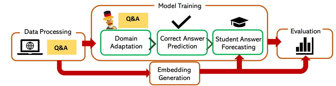 The image is a flowchart depicting the answer forecasting pipeline which includes several stages. The first stage is "Data Processing," represented by a laptop icon, which prepares Q\&A data for the model. Next is the "Model Training," which involves three steps: "Domain Adaptation", "Correct Answer Prediction", and "Student Answer Forecasting". The last stage is the "Evaluation" stage, depicted by a bar chart, where the model's performance is assessed. The flowchart includes arrows indicating the flow of data between these stages.