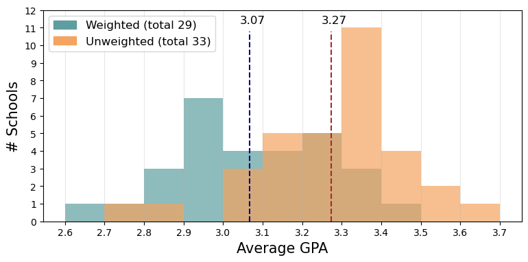 A graph of a graph of average gpa
Description automatically generated